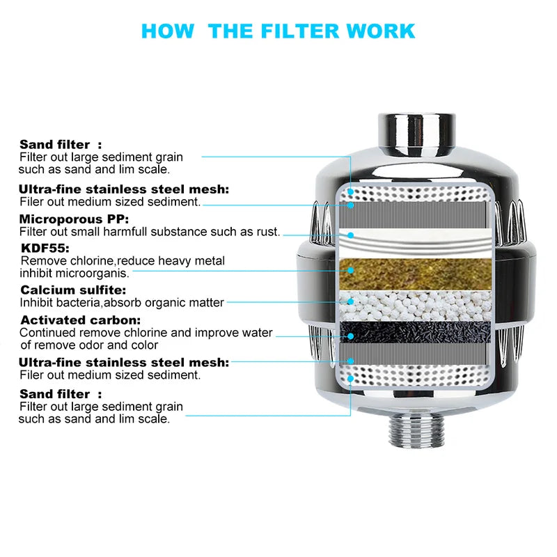 Wheelton Water Filter Purifier KDF+Calcium Sulfite Shower Bathing Softener Chlorine Removal Attach 2 Extra Filters