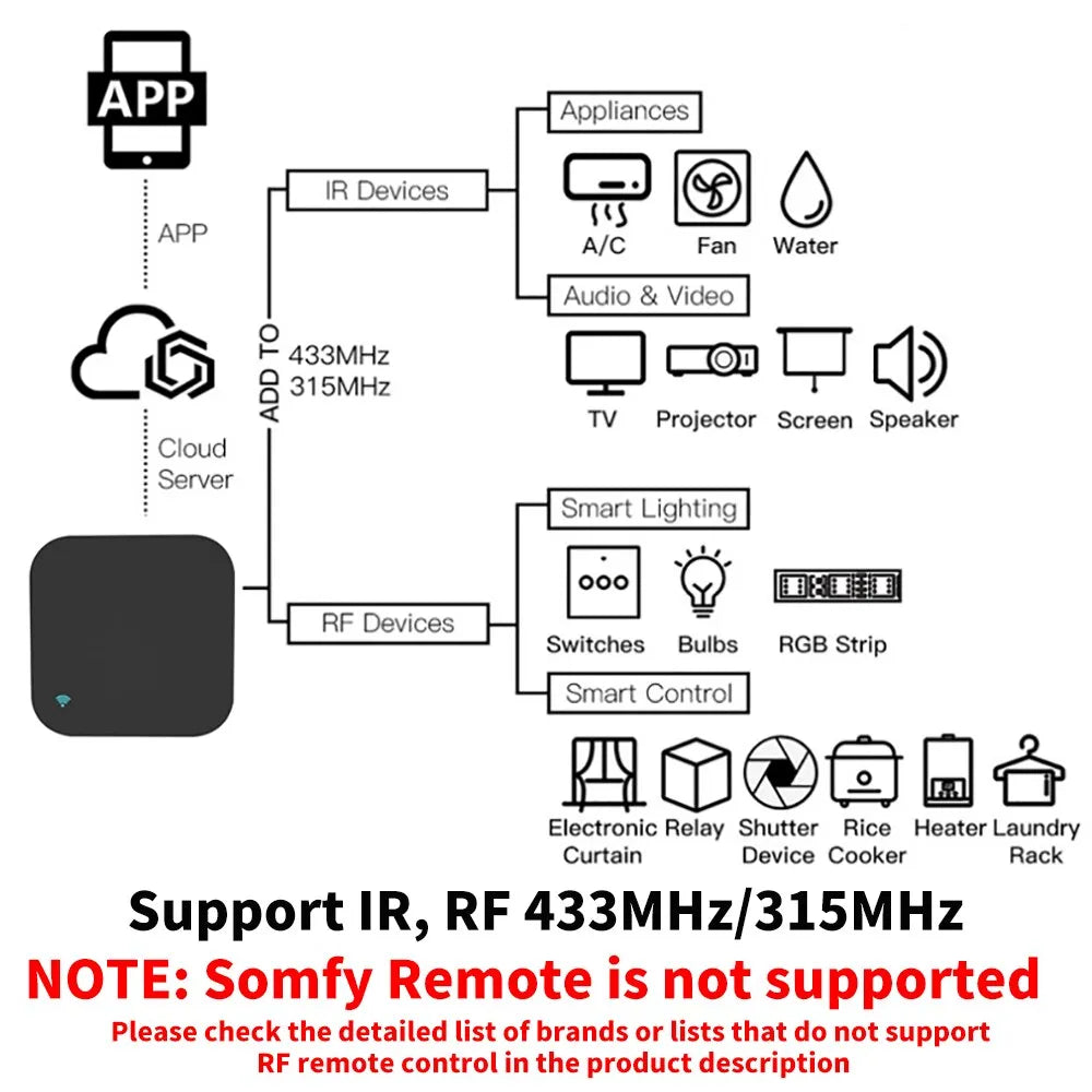 Tuya WiFi RF IR Remote Control 433MHz/315MHz For Smart Home Via SmartLife for Air Conditioner ALL TV Support Alexa,Google Home