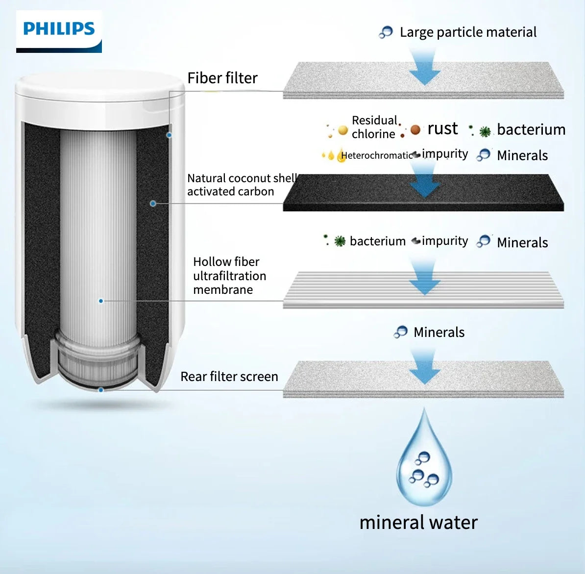 Philips Water Purification Equipment Faucet Water Purifier Kitchen Tapwater Purifier Use Hollow Fiber Ultrafiltration Membranes