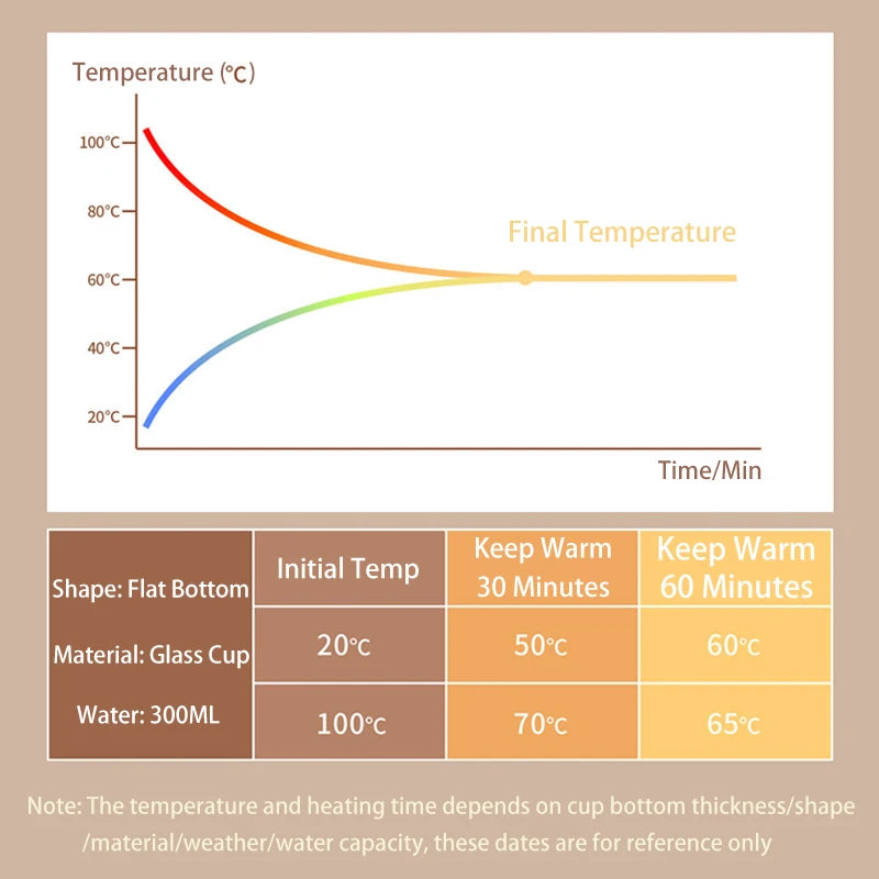 Smart Coffee Cup Warmer with Timer for Office Desk Use Electric Beverage Warmer for Cocoa Tea Water Milk 3 Temperature Settings