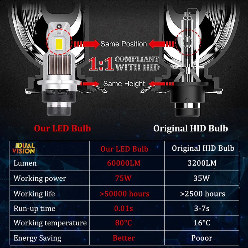 Dualvision 150W 60000LM D2S D4S LED Headlight HID D1S D3S Canbus D1R D2R D3R D4R Bulb Turbo Lamp Laser 6000K Plug and Play
