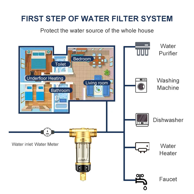 WHEELTON Whole House Filter Central Water Purifier System Double-sided Scraping First Step Filtration Pre-Filter For Home