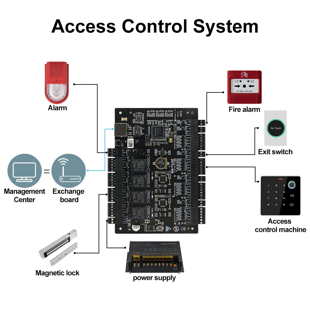 ZKTeco C3-100 C3-200 C3 400 IP Based Door Access Control Panel Network TCP Double Gate LAN Access Controller with Wiegand Input