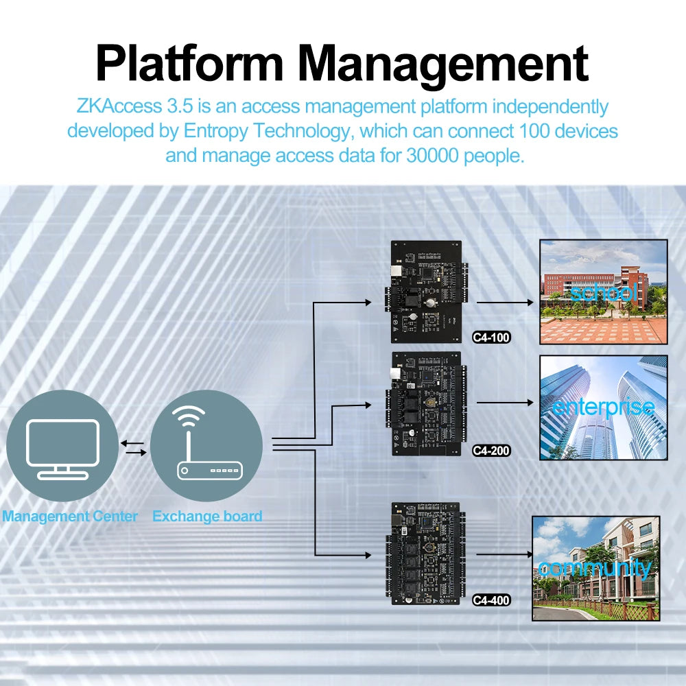 ZKTeco C3-100 C3-200 C3 400 IP Based Door Access Control Panel Network TCP Double Gate LAN Access Controller with Wiegand Input