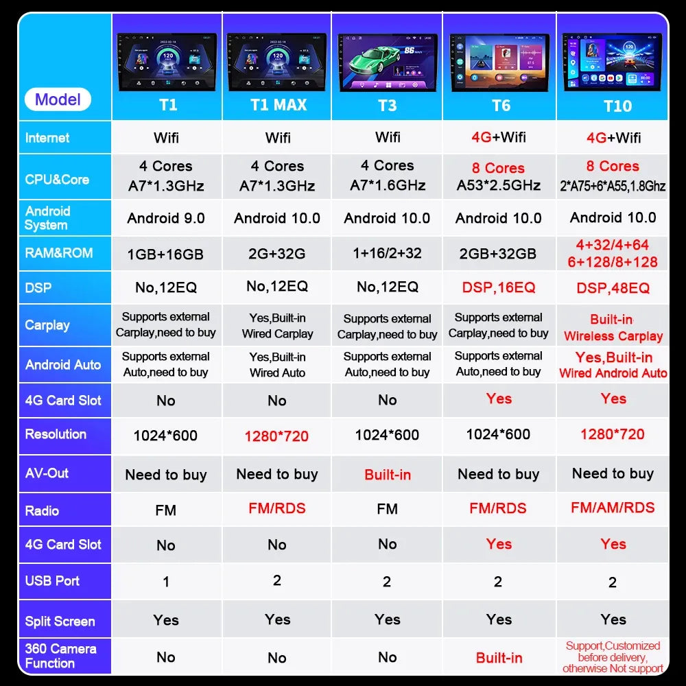 NAVISTART Android 10 Car Multimedia Player For TOYOTA RAV4 2003 2004 2005 GPS Navigation 4G Wifi Radio No DVD Player Carplay